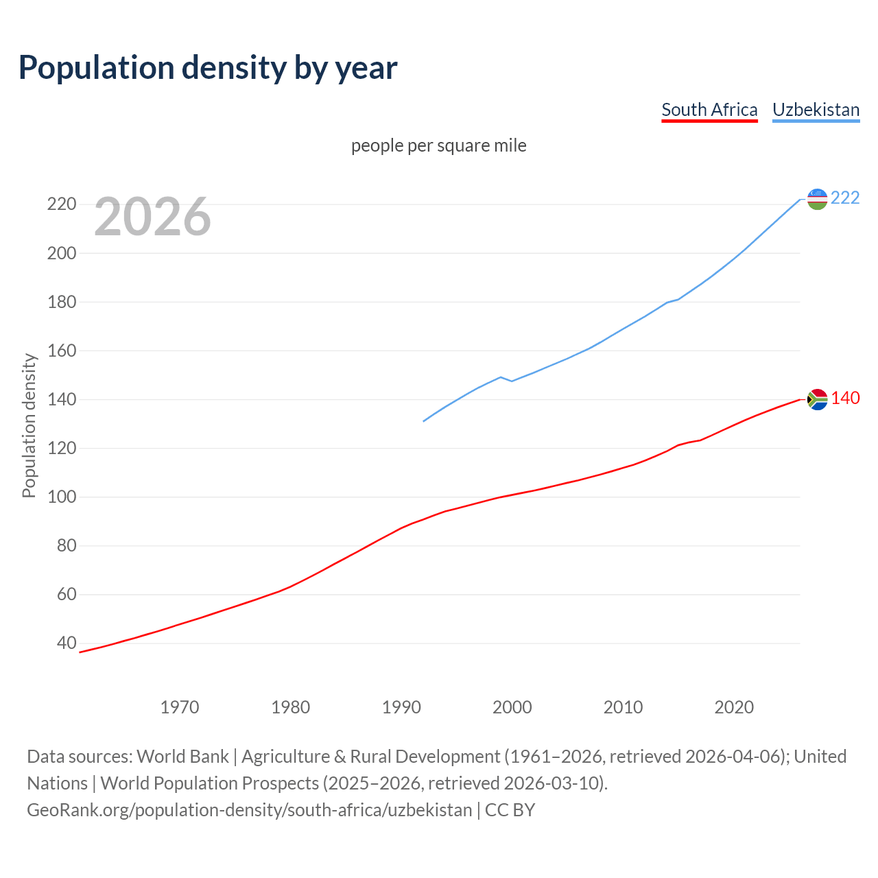 Population density