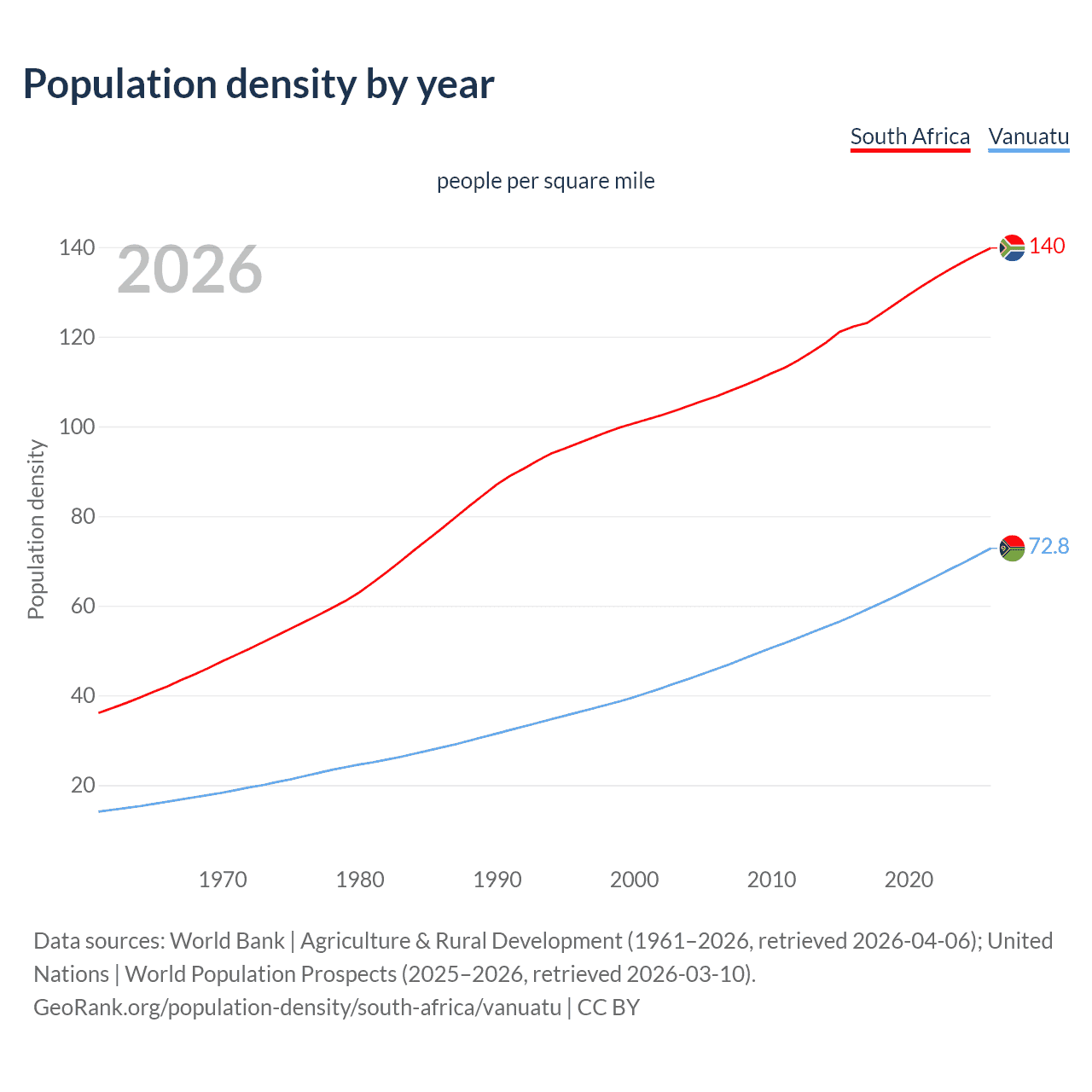 Population density