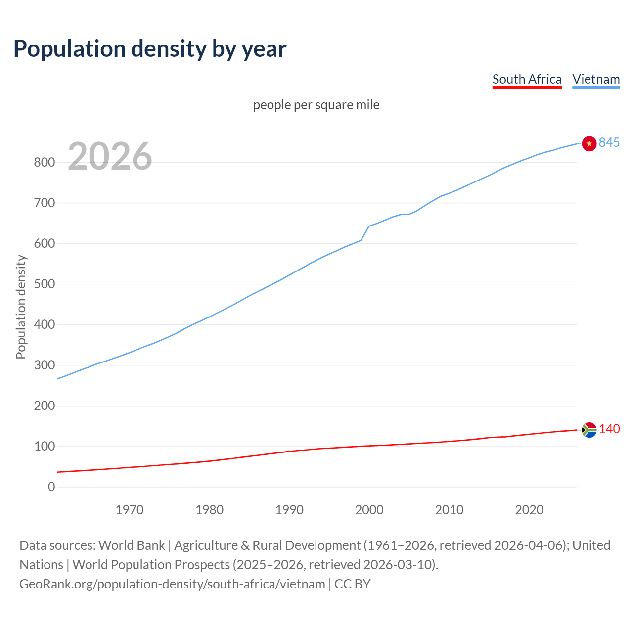 Population density