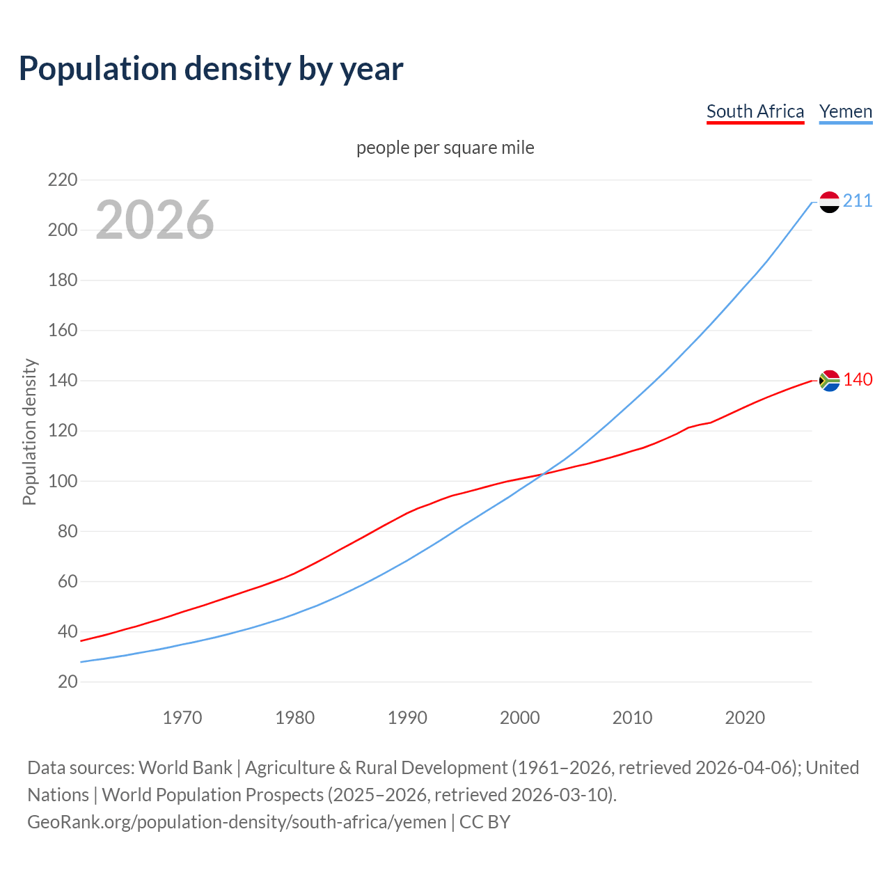 Population density