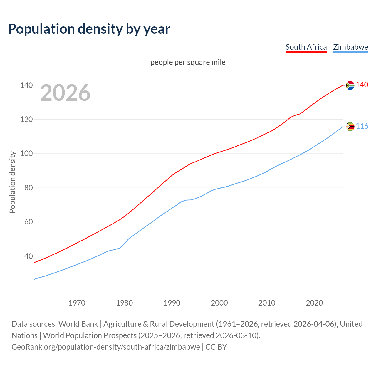 Population density
