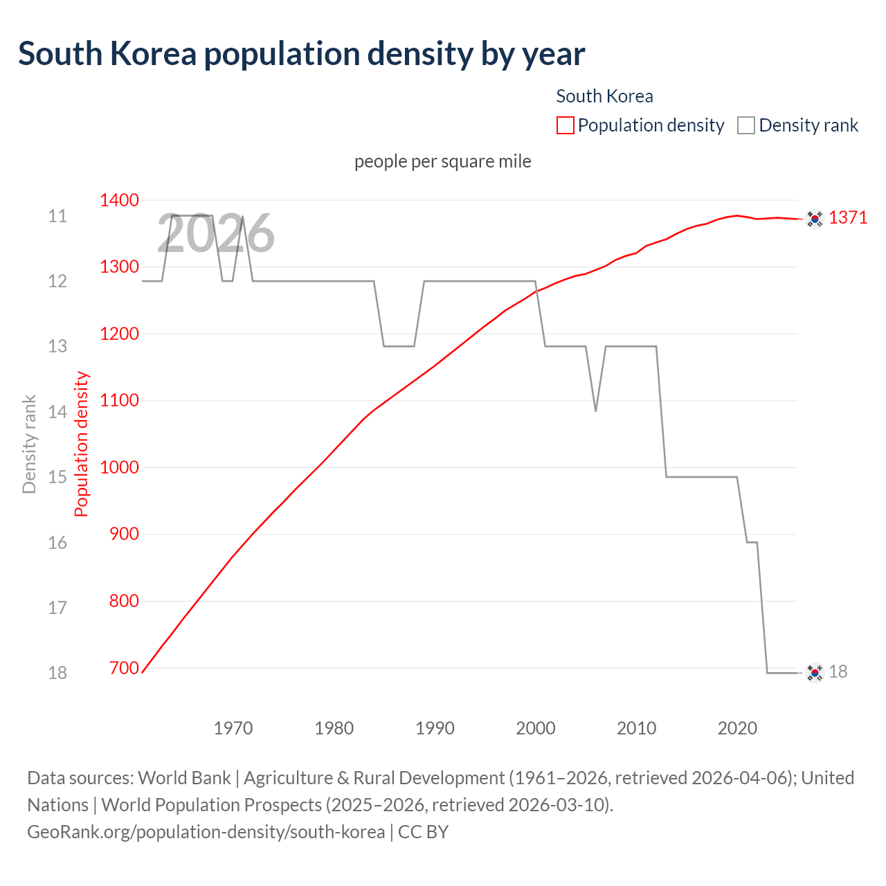 Population density