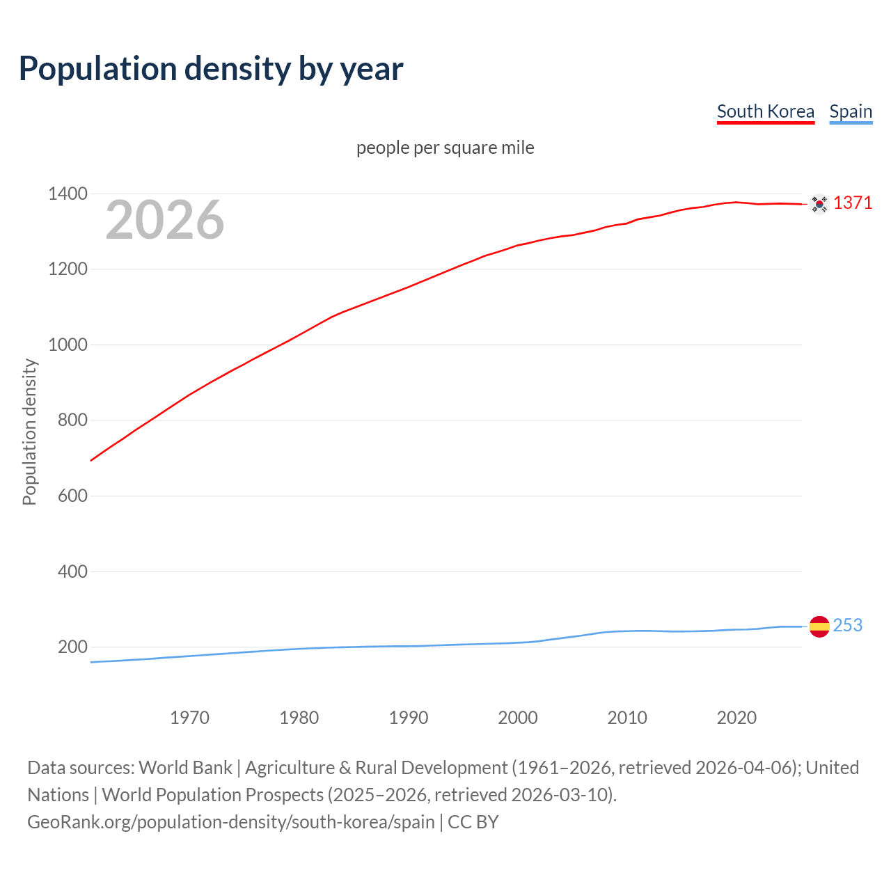 Population density