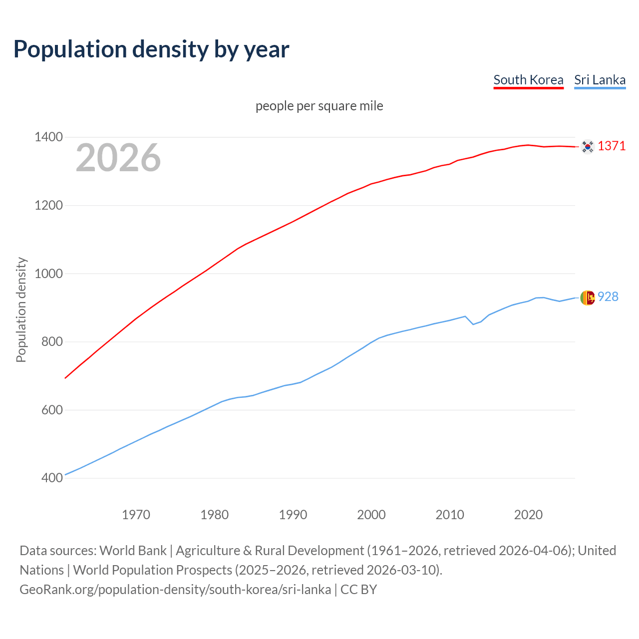 Population density