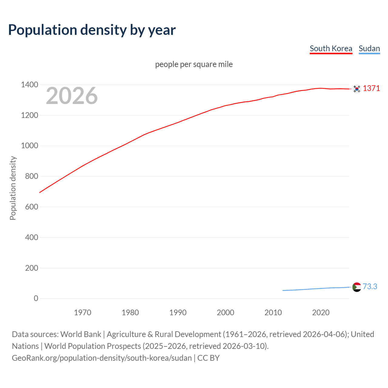Population density