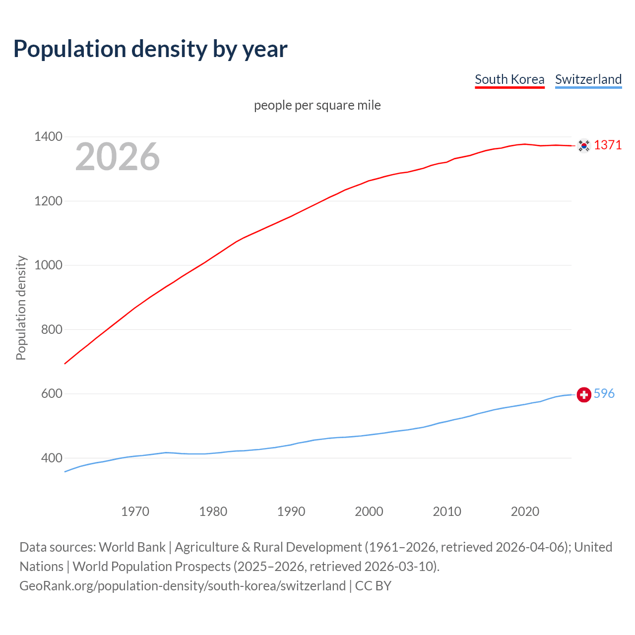 Population density