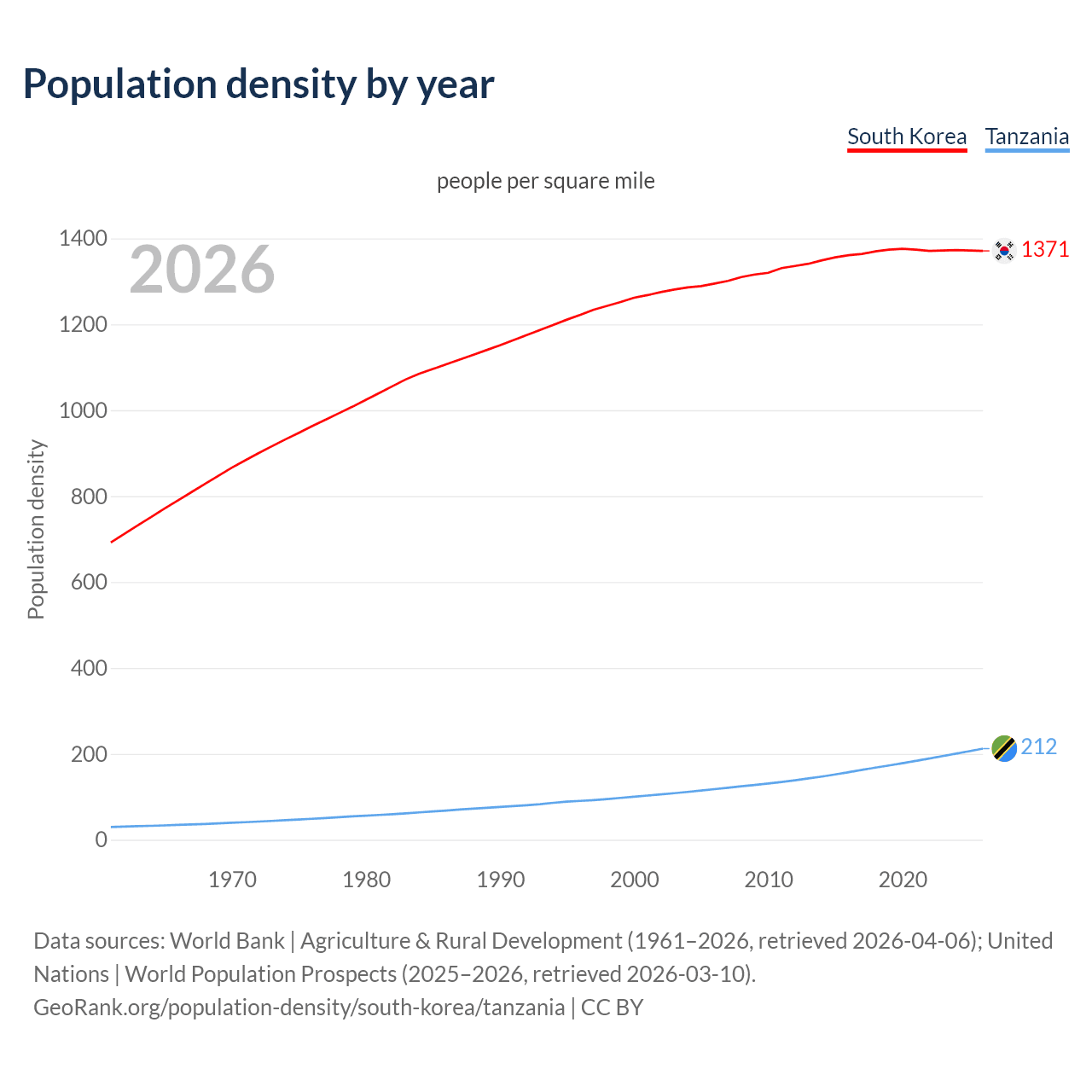 Population density