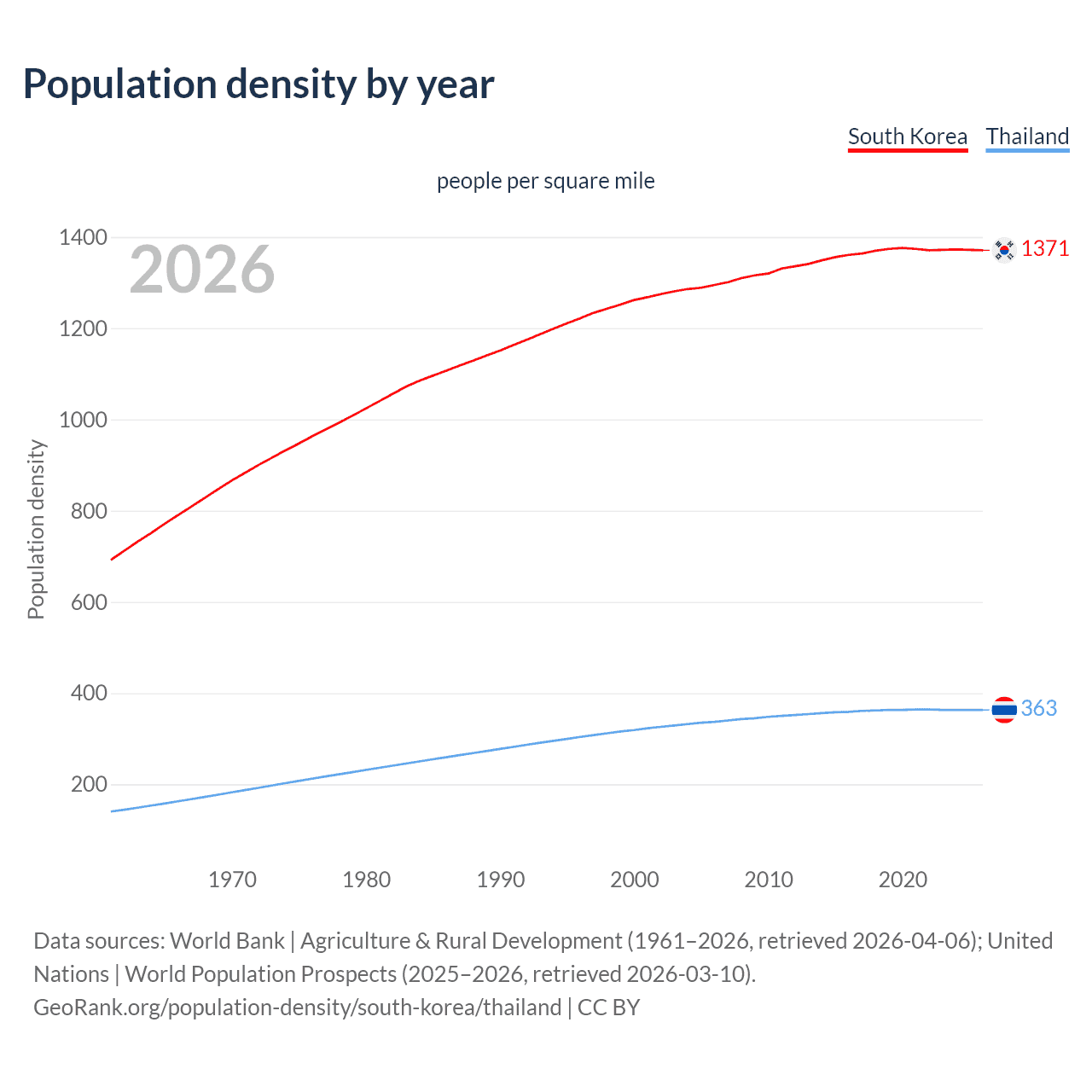 Population density