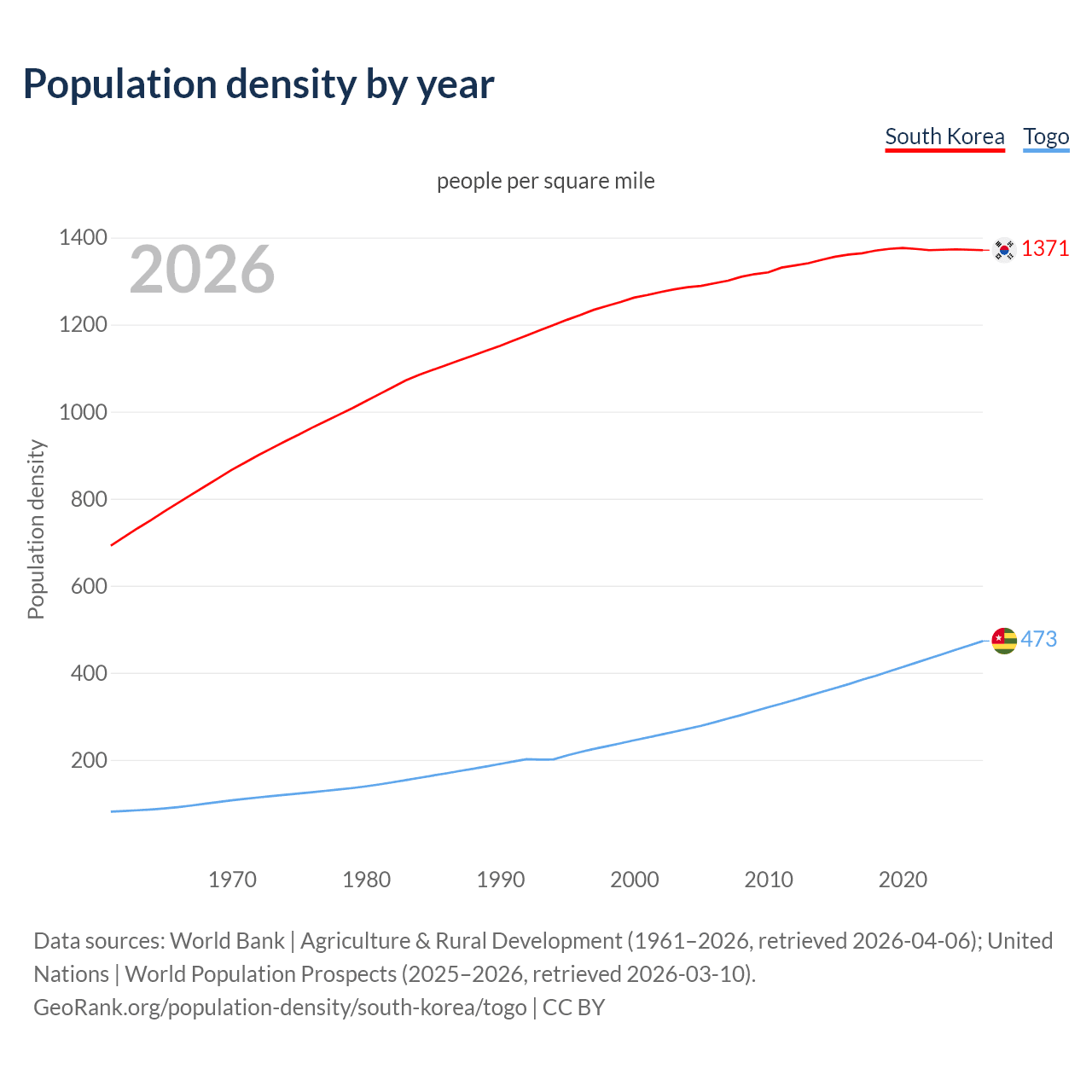 Population density