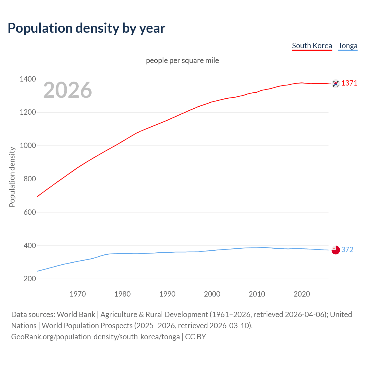 Population density