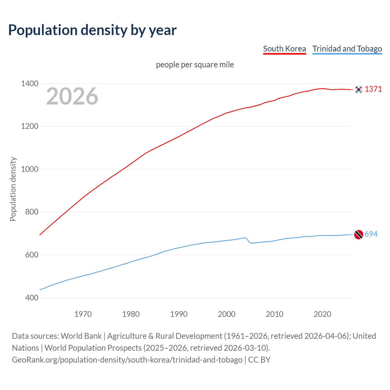 Population density