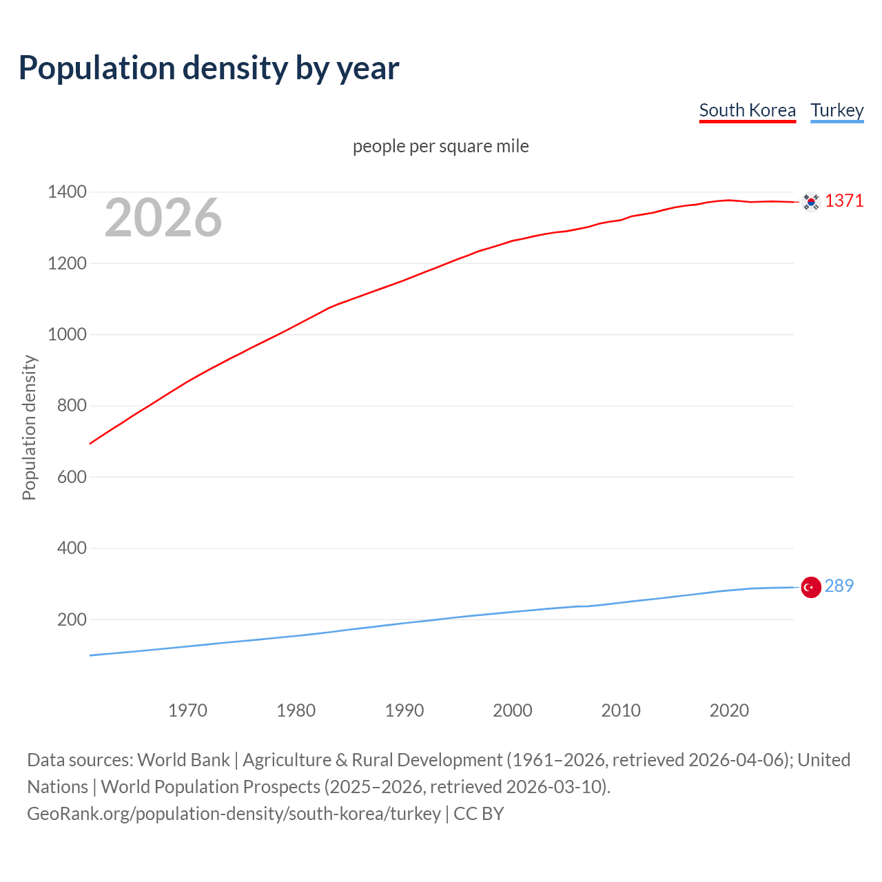 Population density