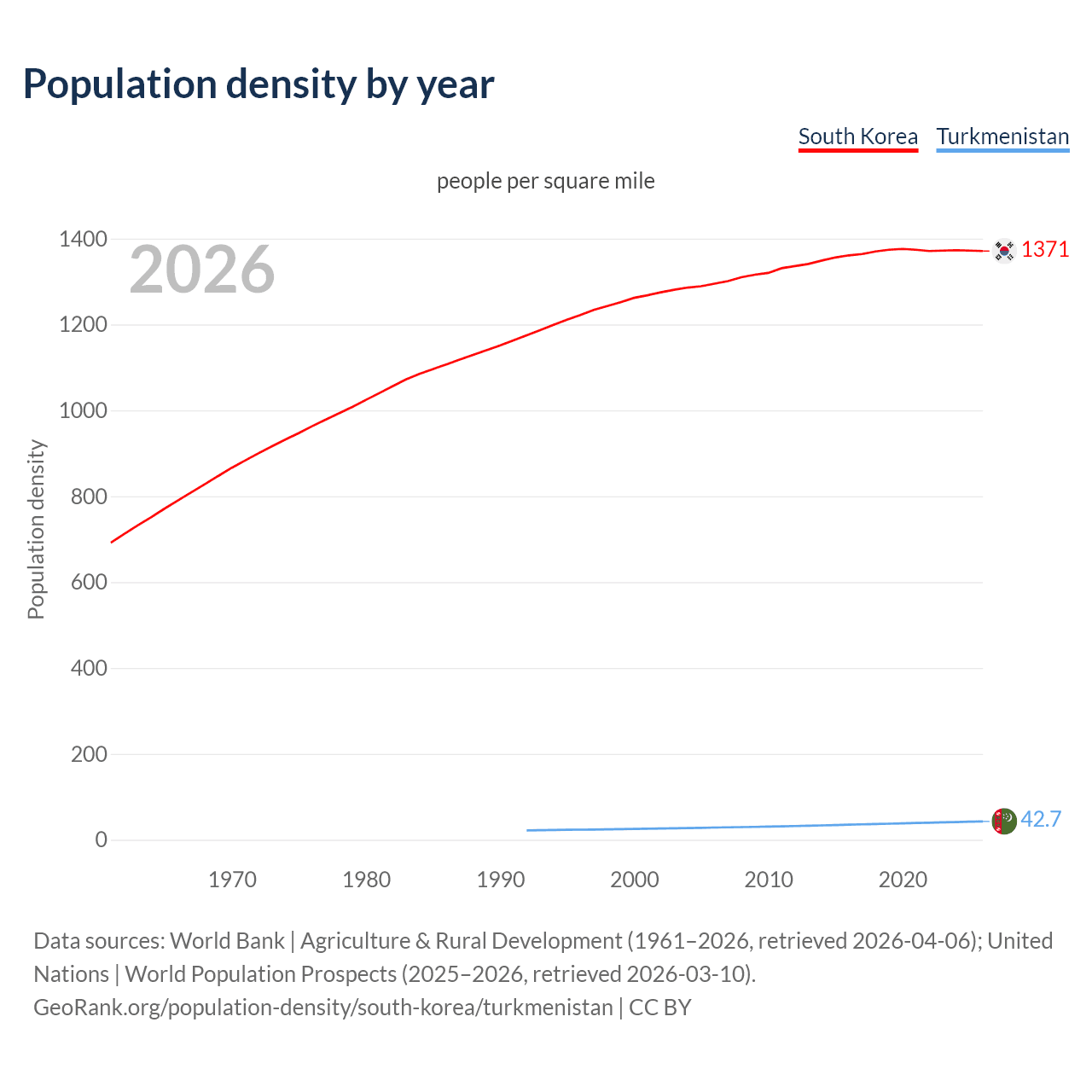 Population density