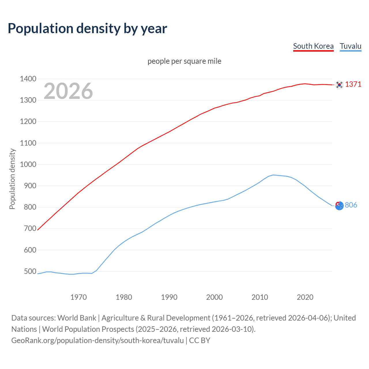 Population density