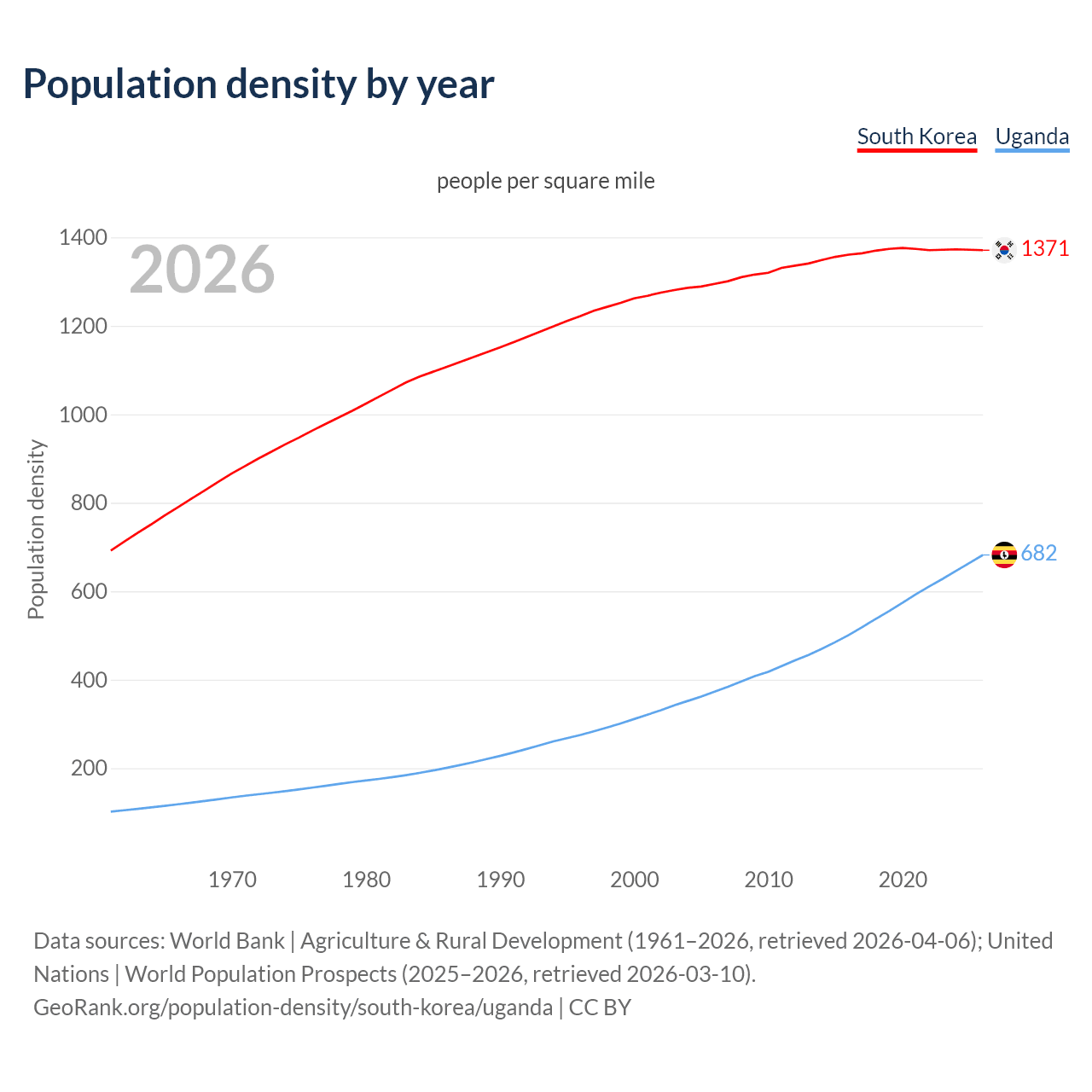 Population density