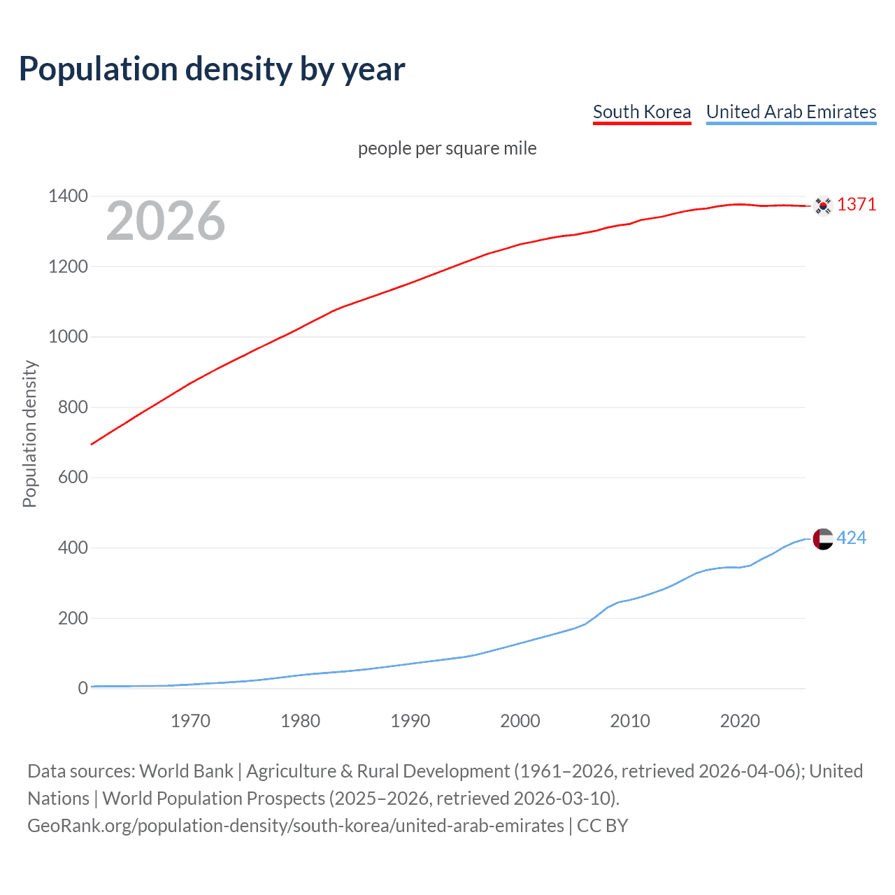 Population density