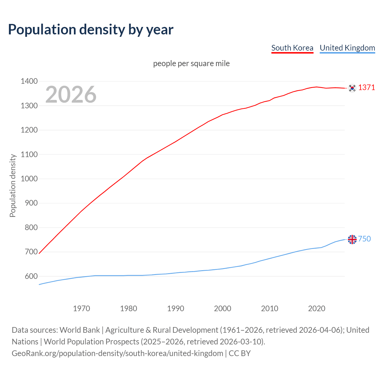 Population density