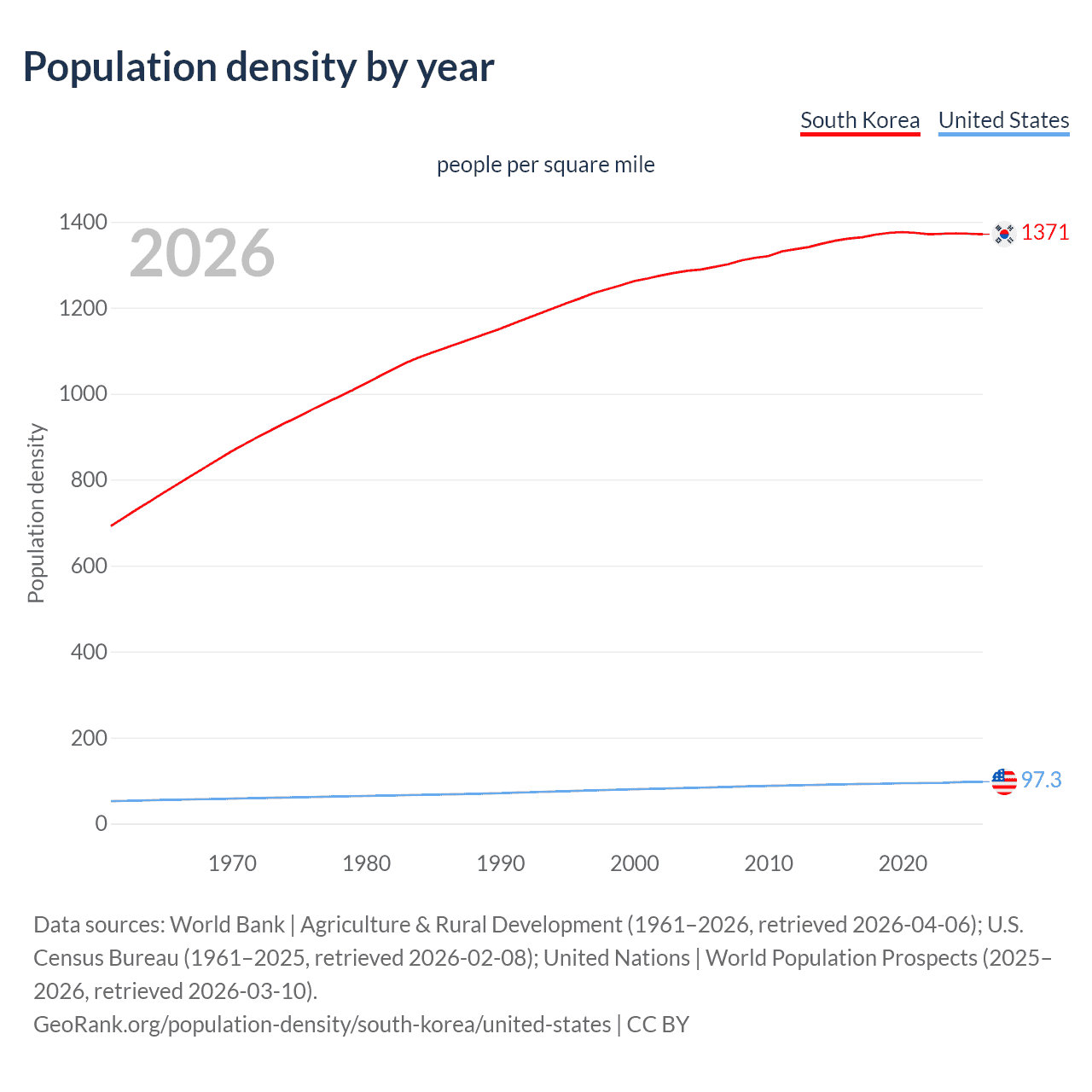 Population density