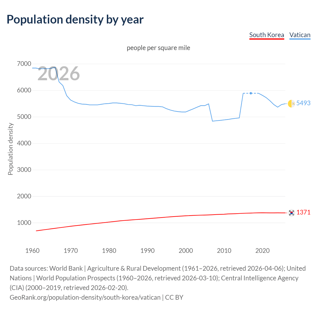 Population density