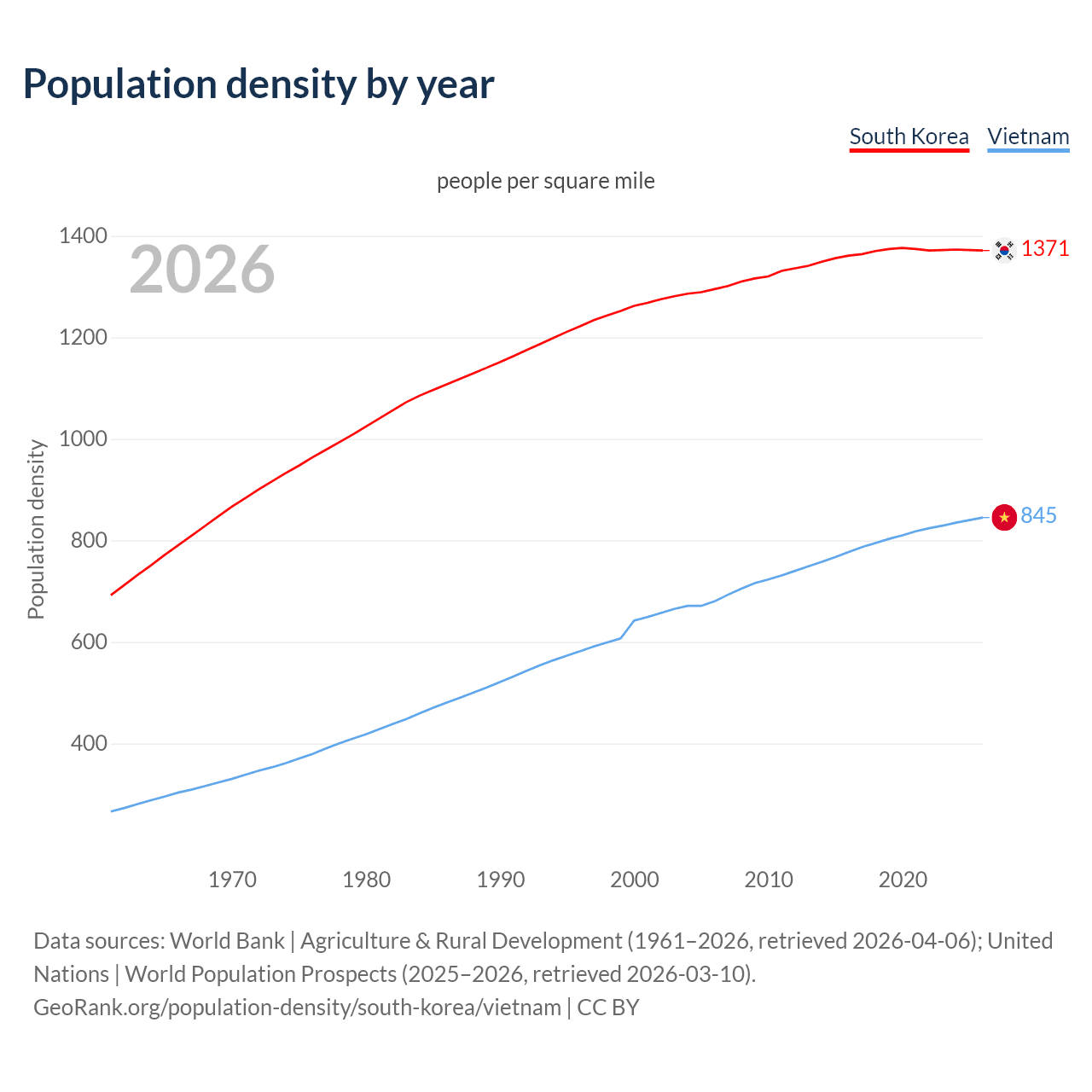 Population density