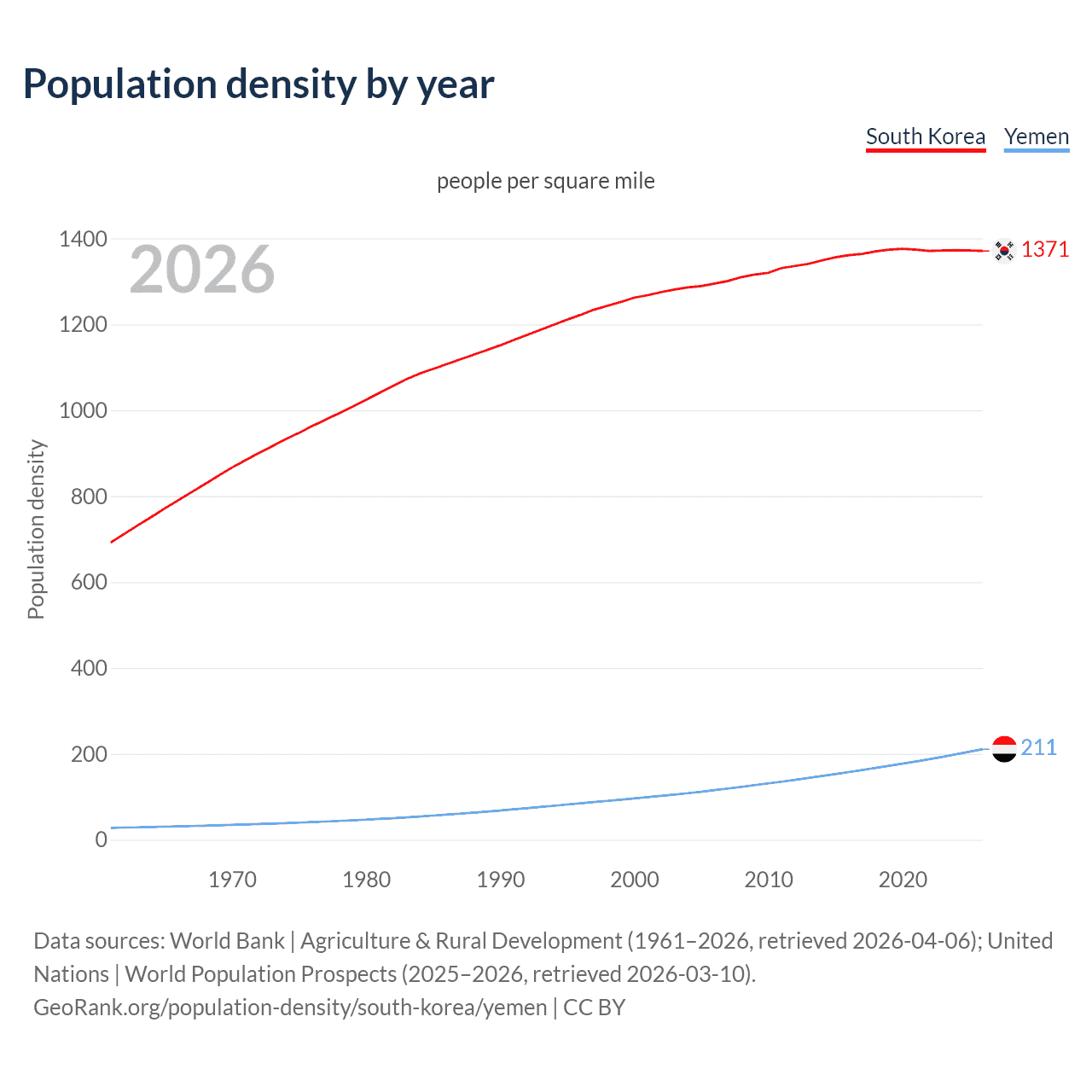 Population density