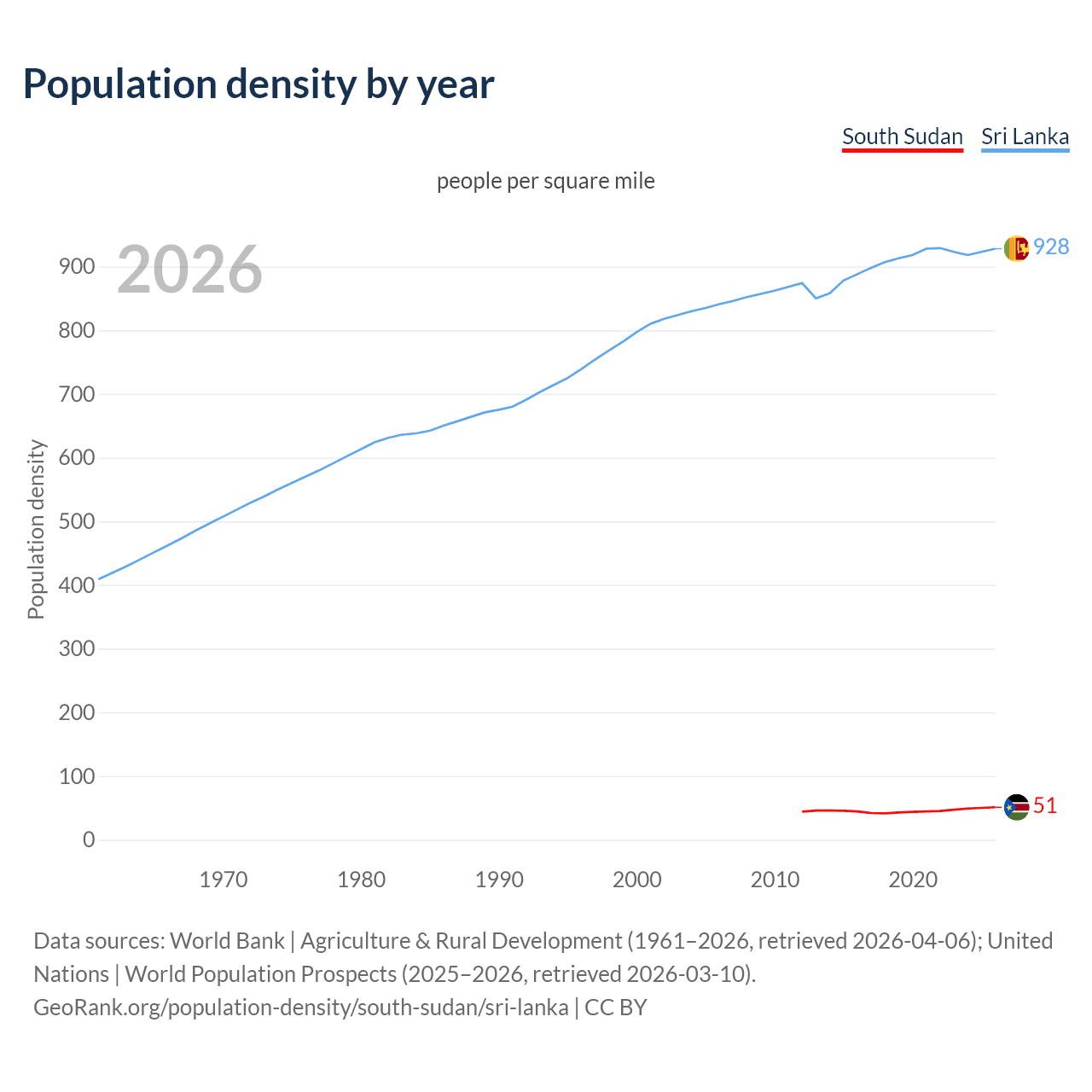 Population density