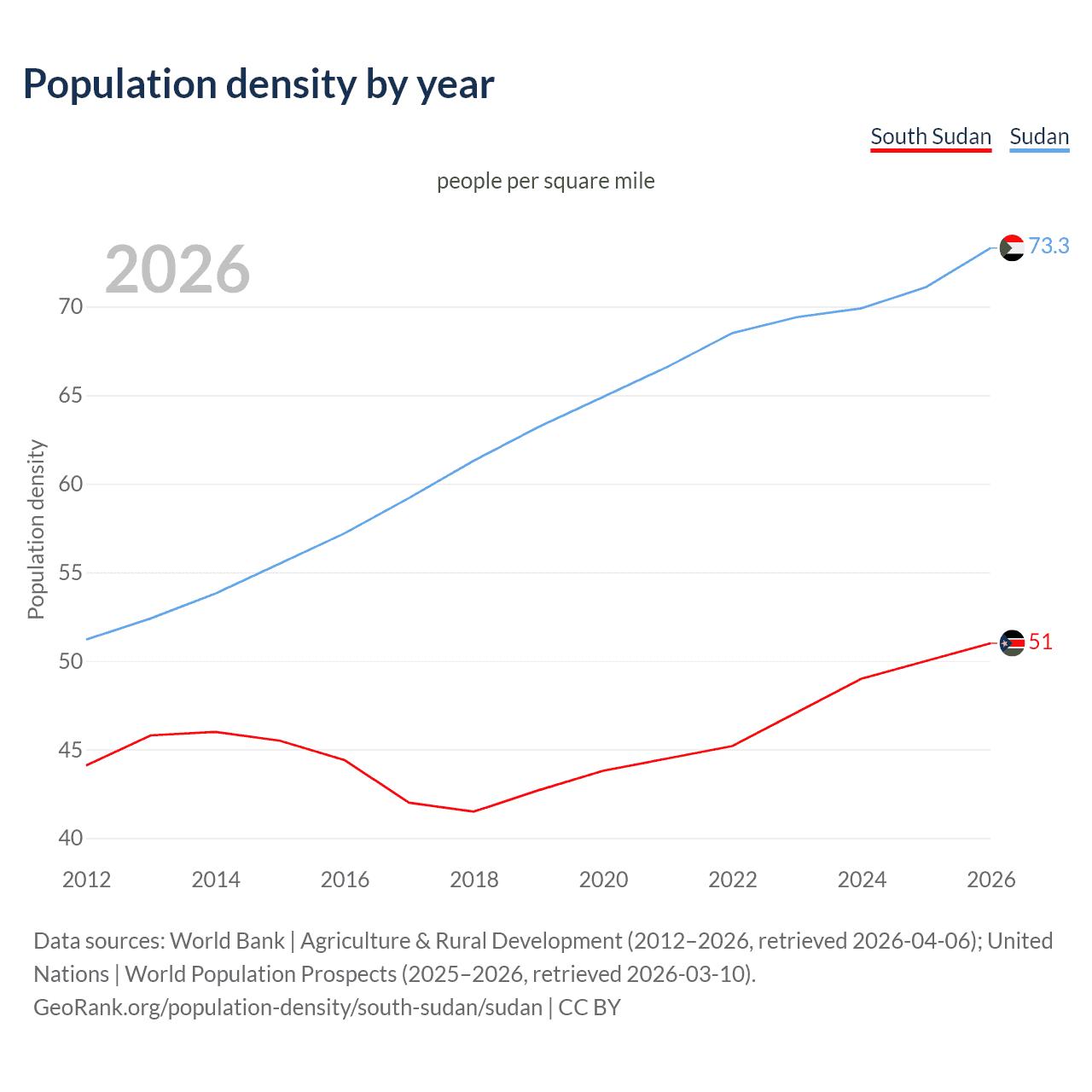 Population density