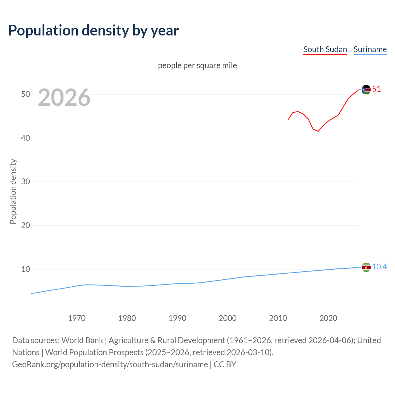 Population density