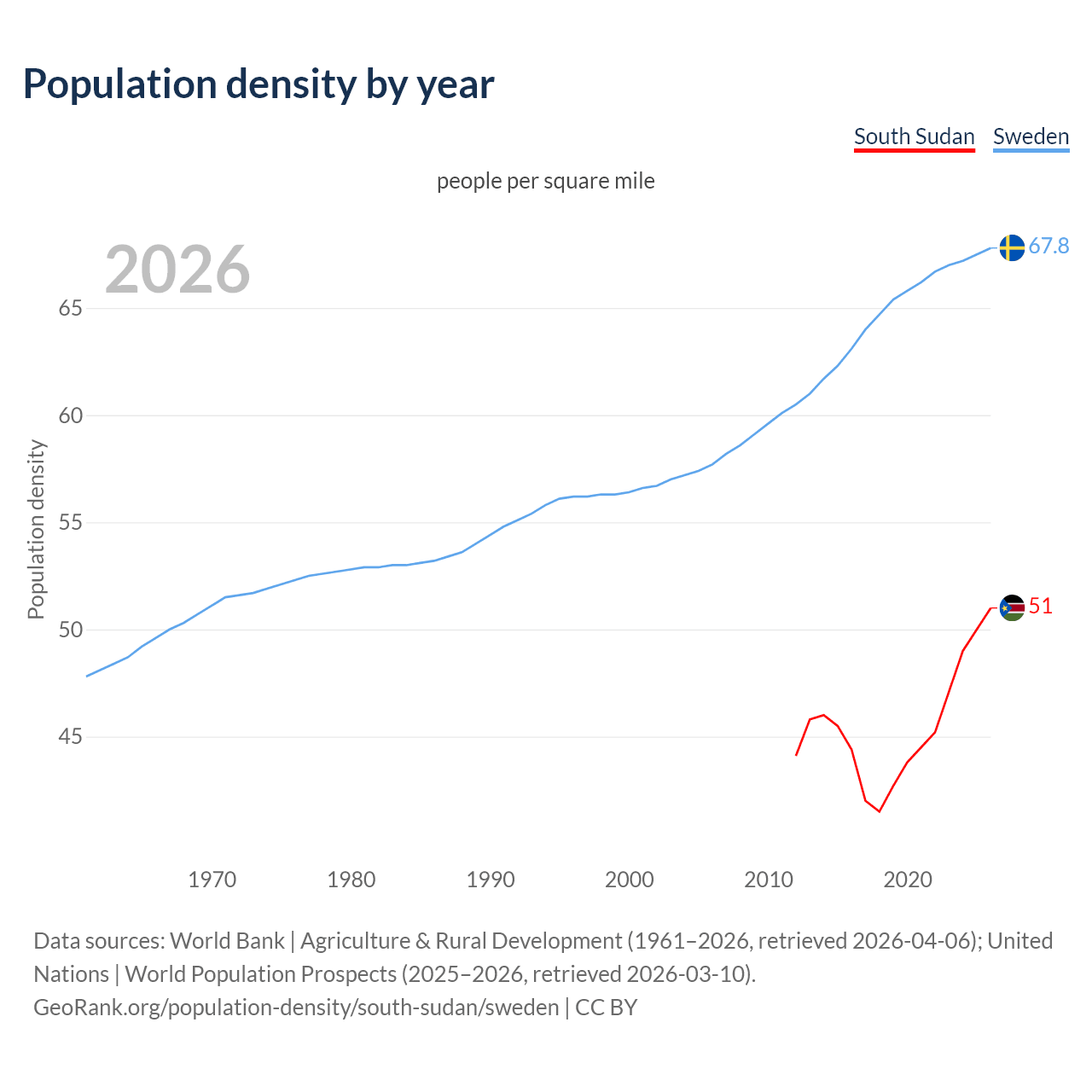 Population density
