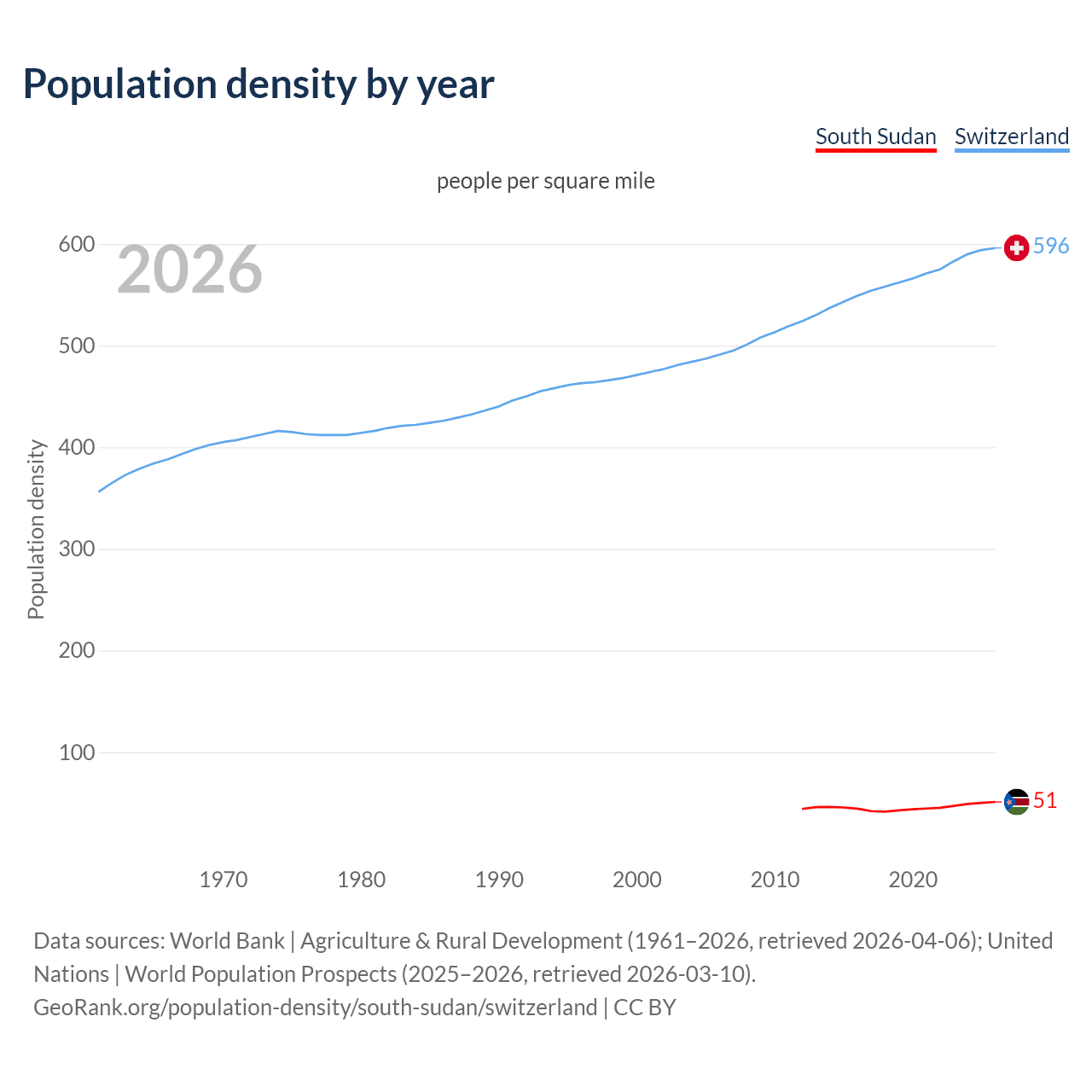 Population density