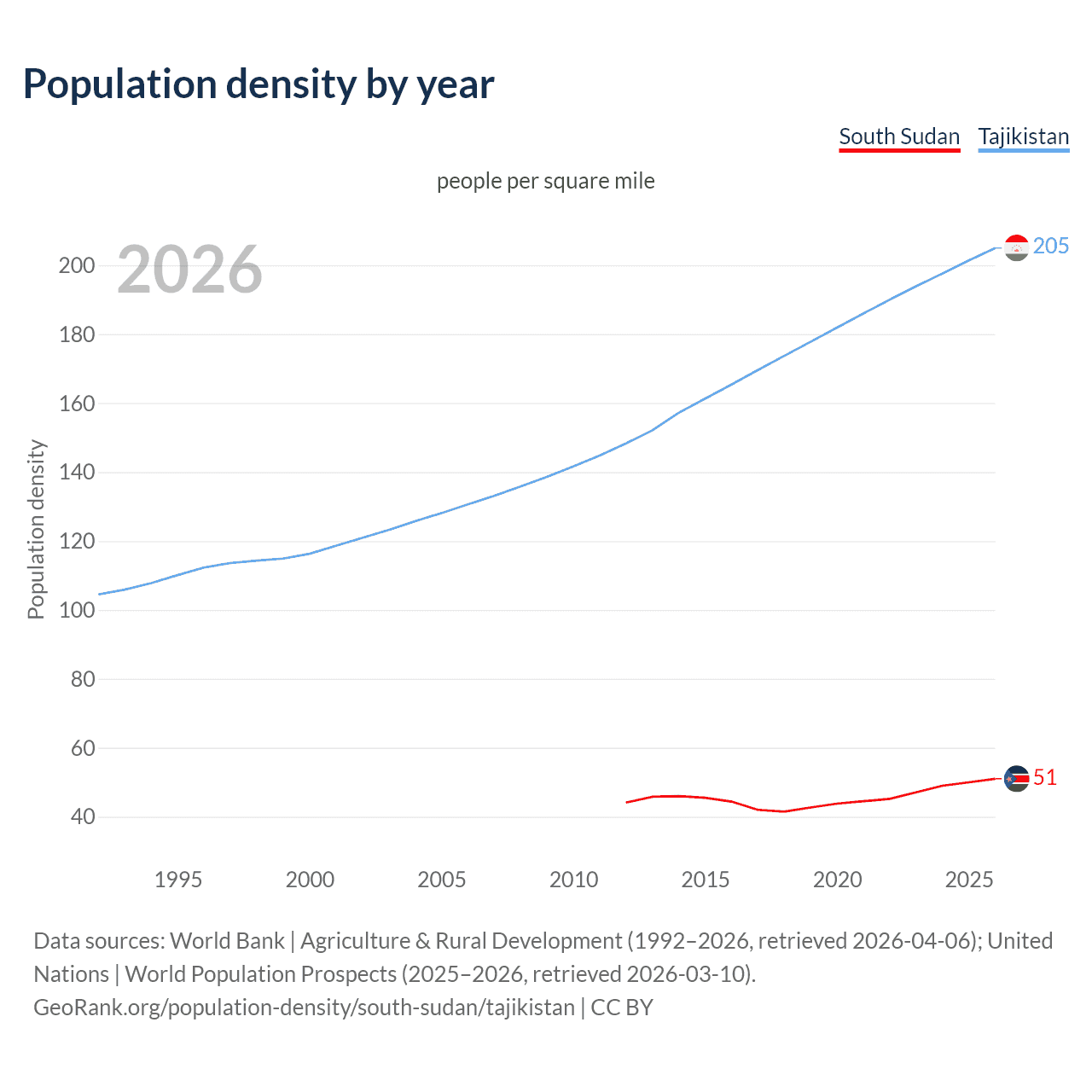 Population density