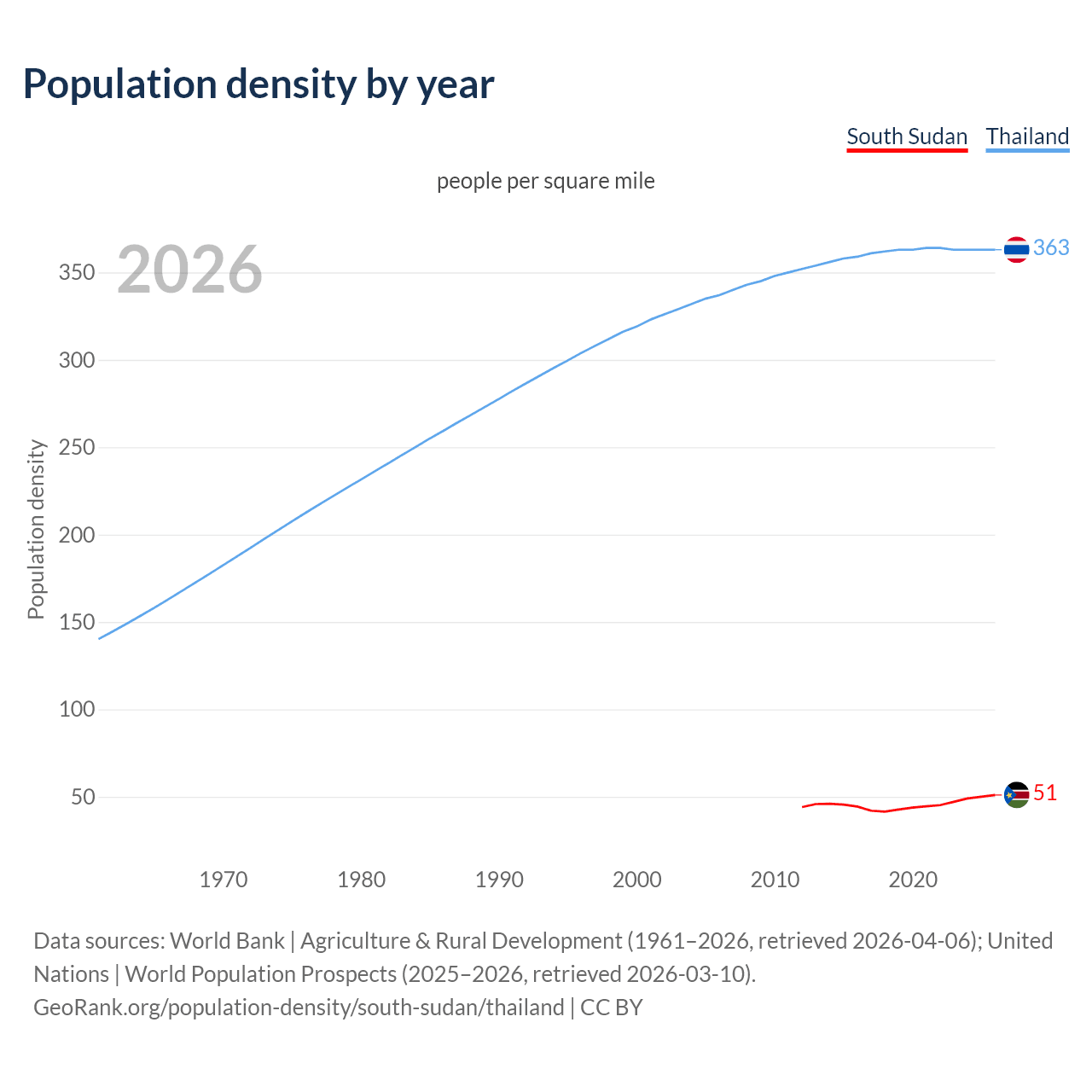Population density