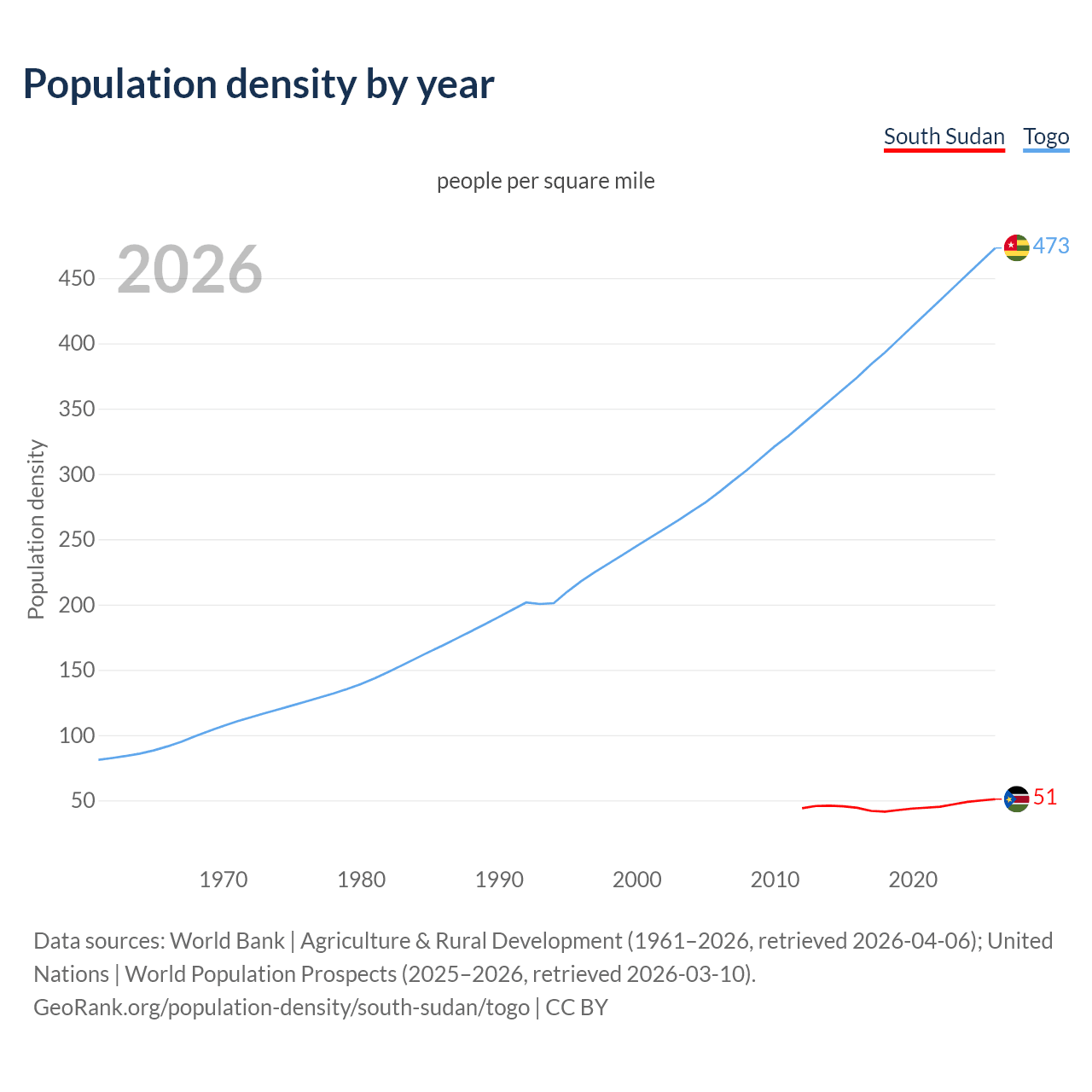 Population density