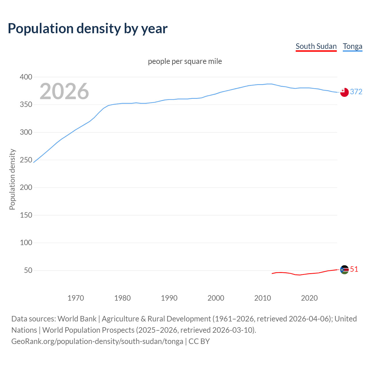 Population density