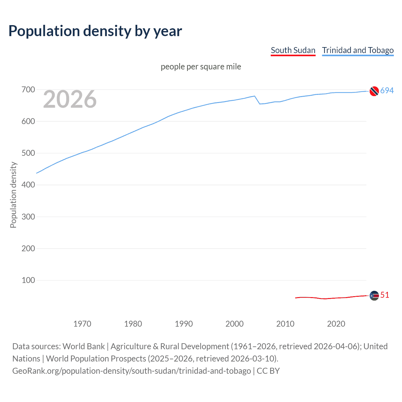 Population density