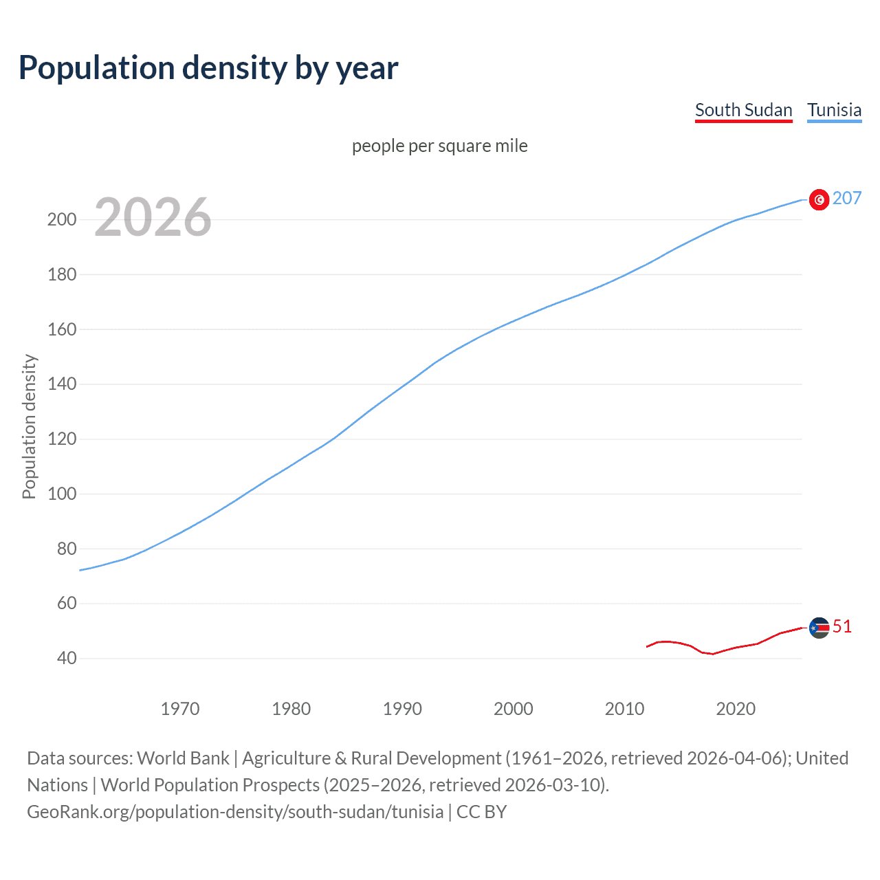 Population density