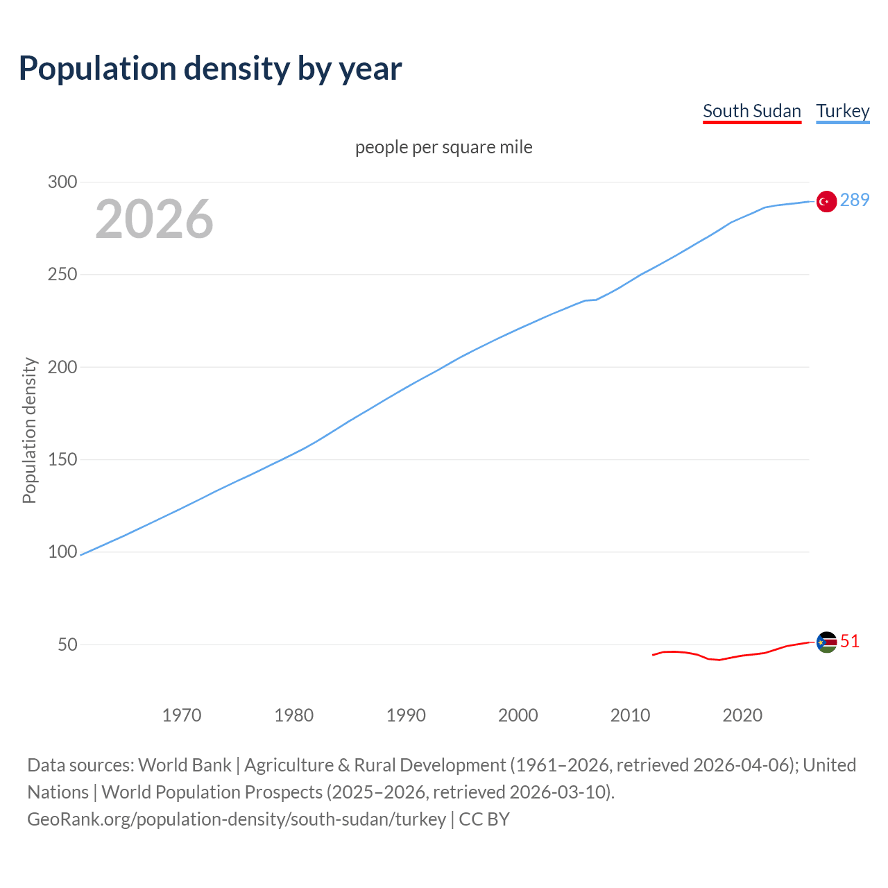Population density