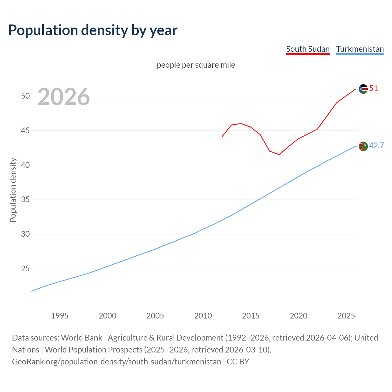 Population density