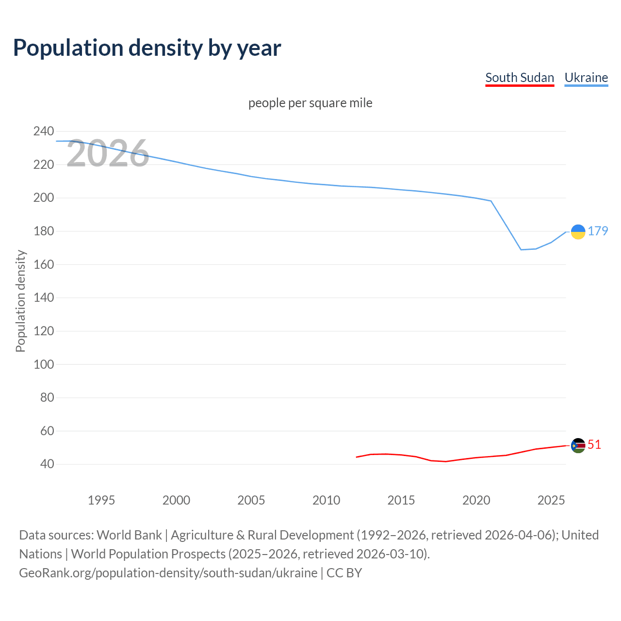 Population density