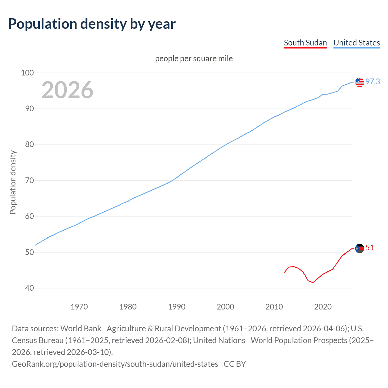 Population density