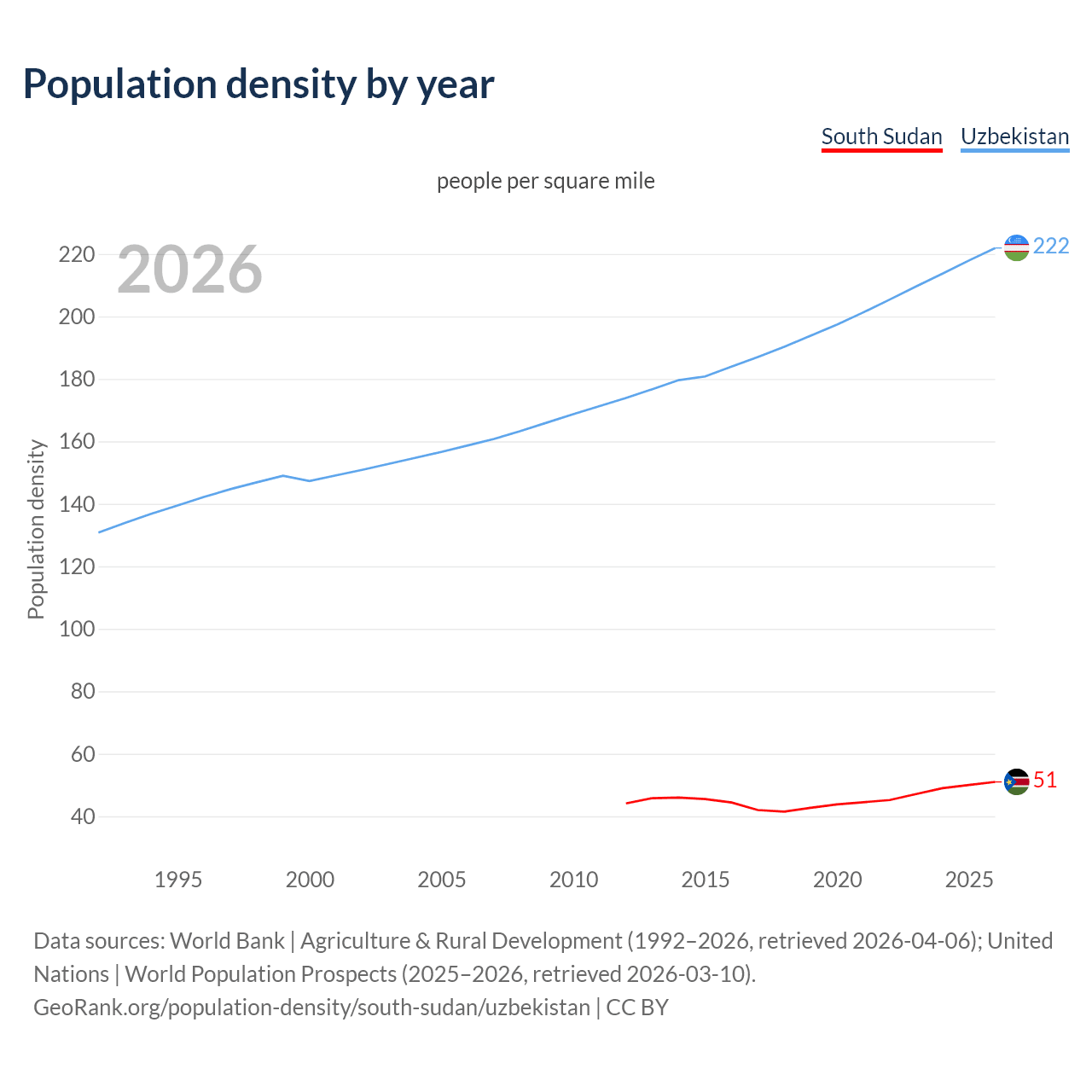 Population density