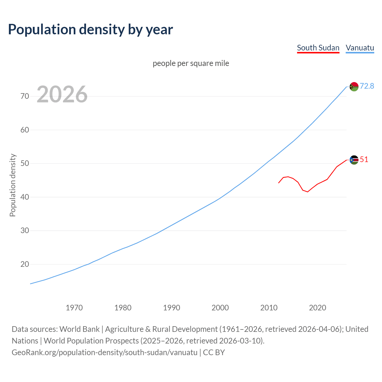 Population density