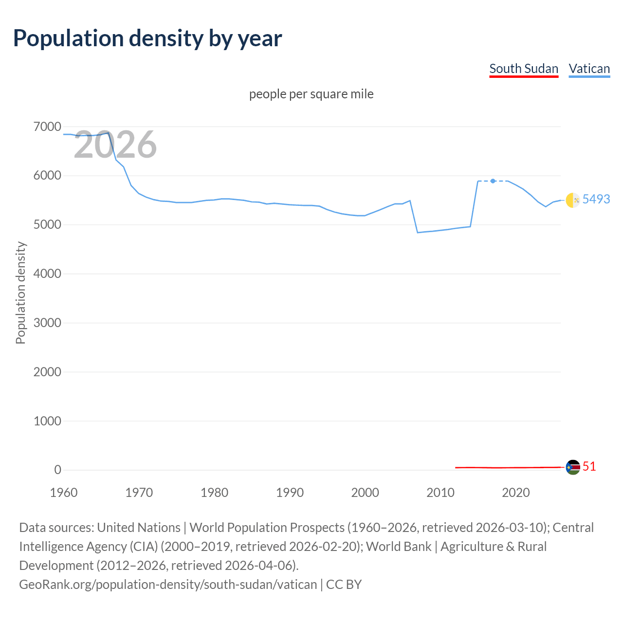 Population density