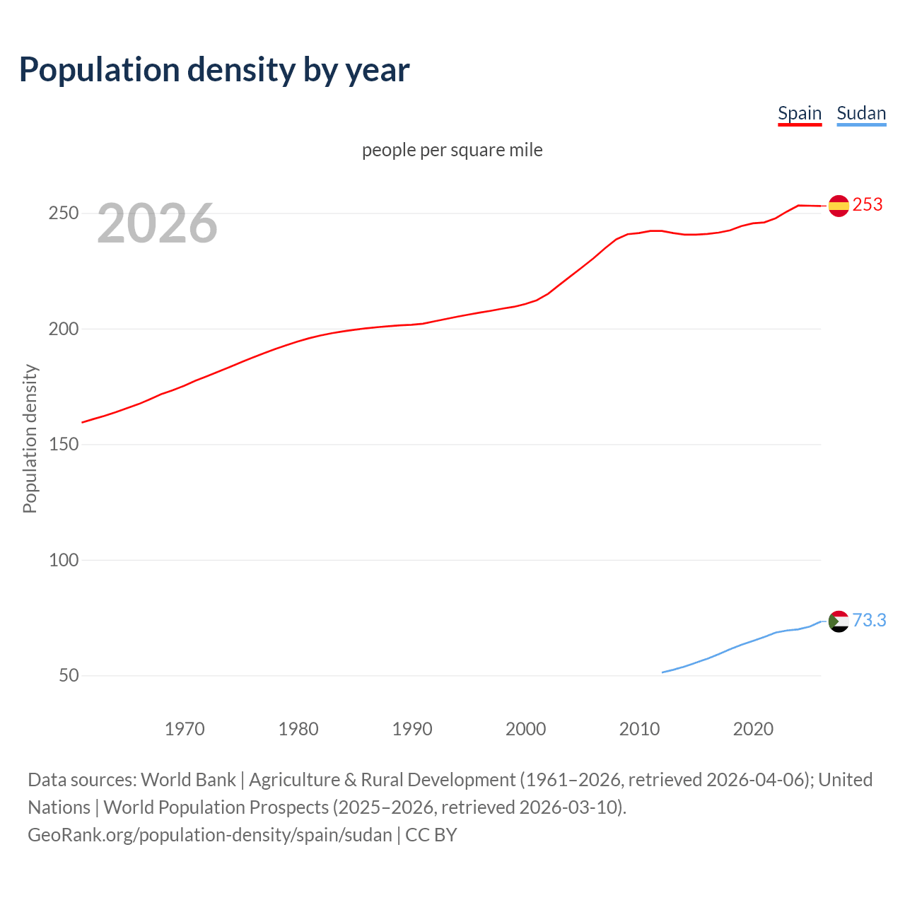 Population density