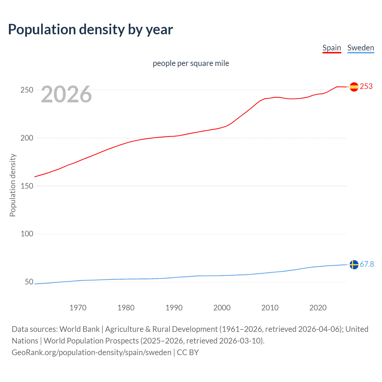 Population density