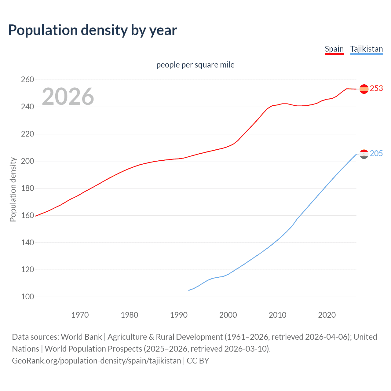 Population density