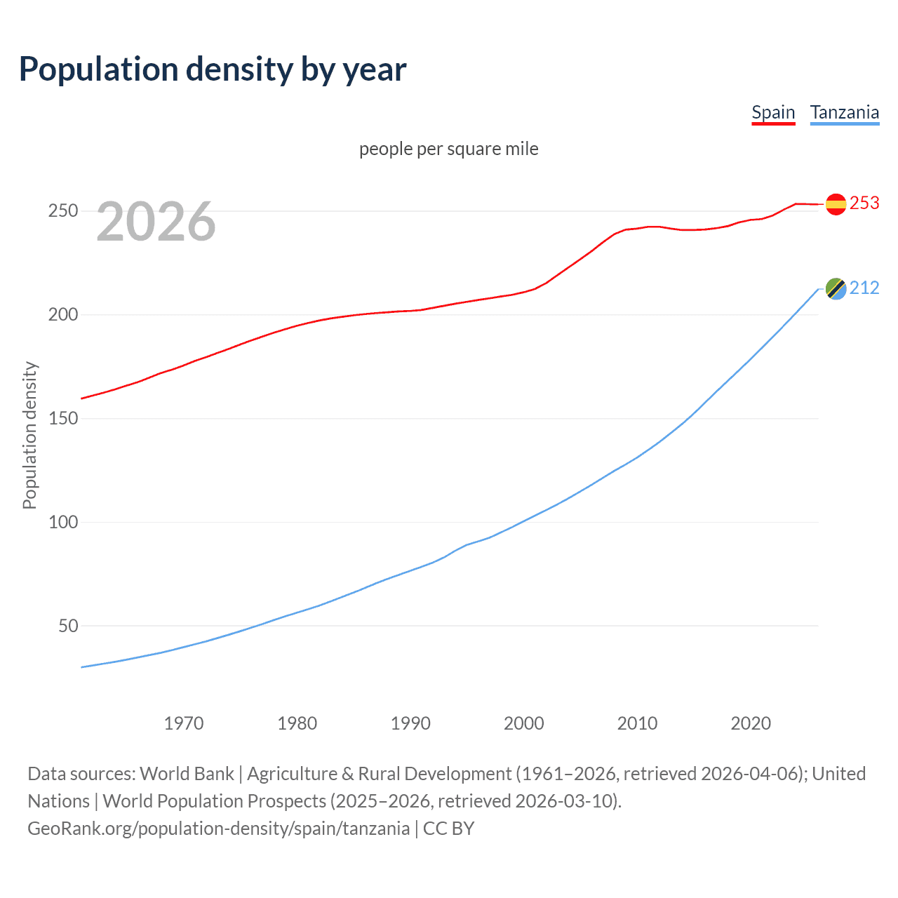 Population density