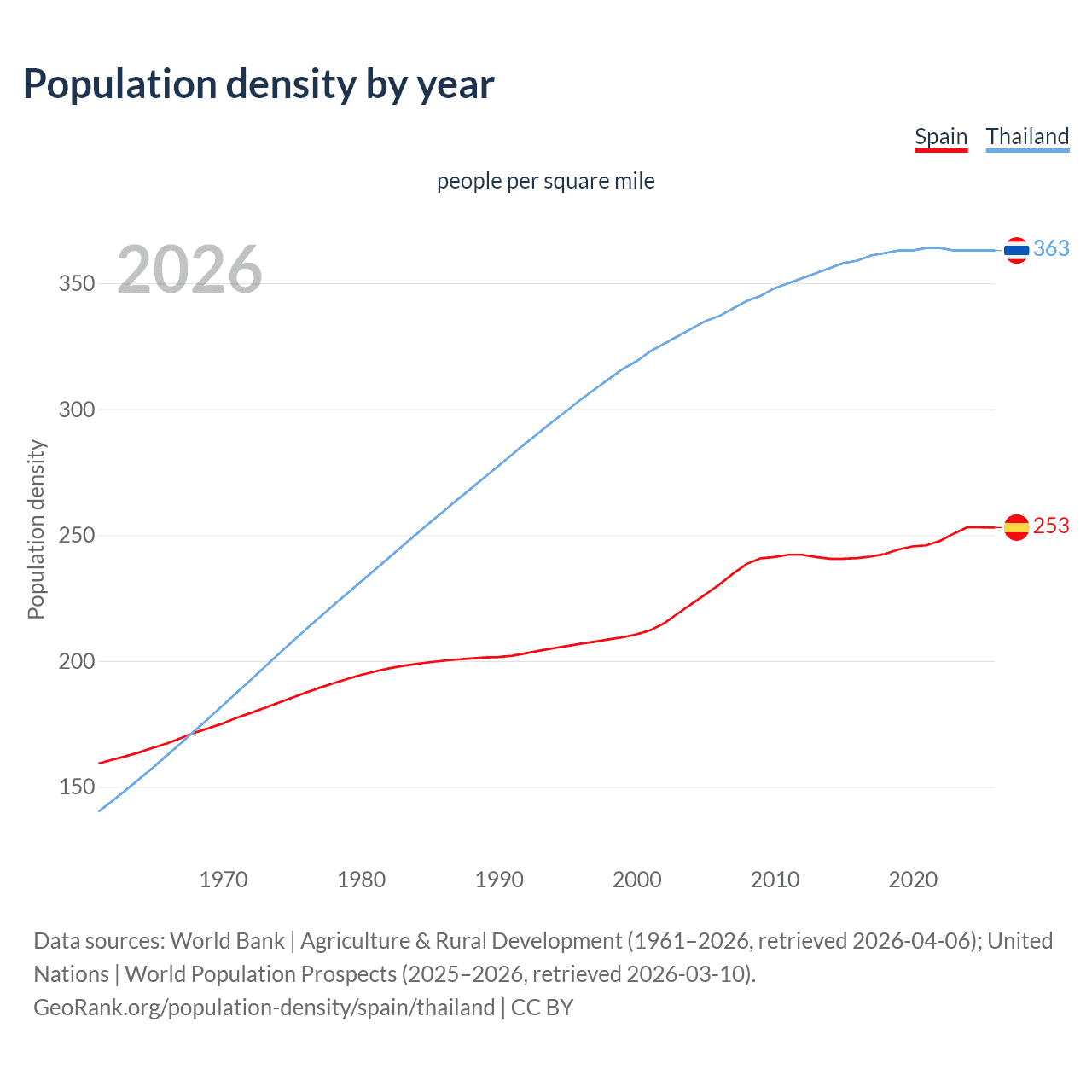 Population density