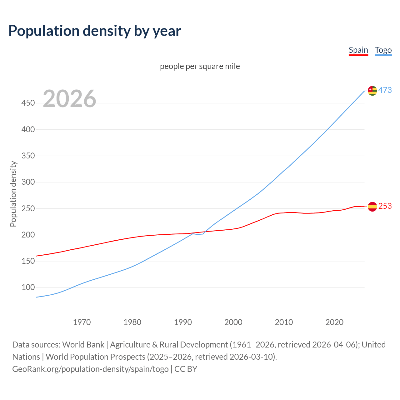 Population density