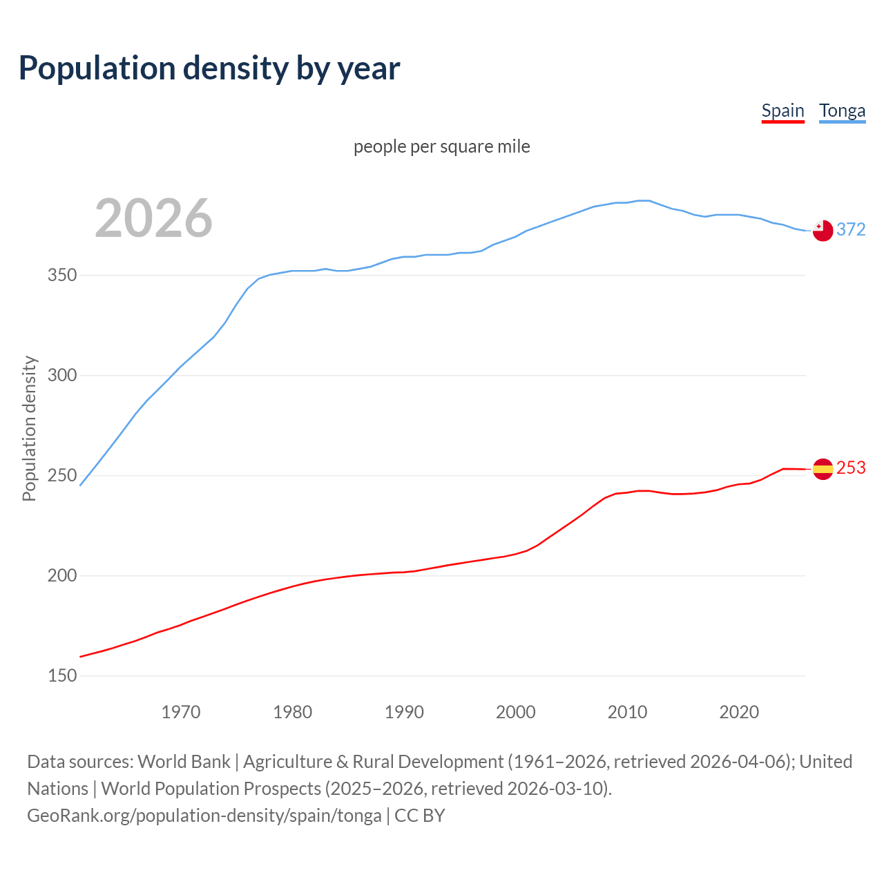 Population density